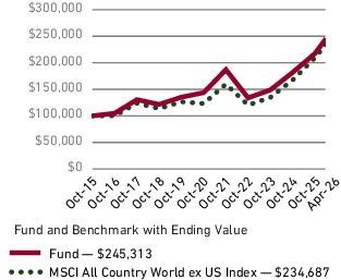 Fund Performance - Growth of 10K