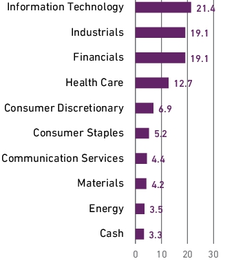 Graphical Representation - Allocation 1 Chart