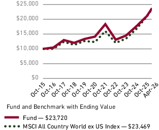 Fund Performance - Growth of 10K