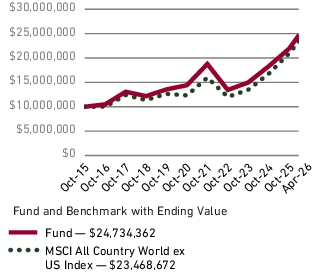 Fund Performance - Growth of 10K