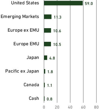 Graphical Representation - Allocation 2 Chart