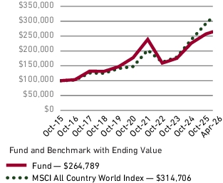 Fund Performance - Growth of 10K