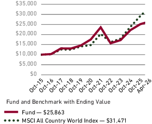 Fund Performance - Growth of 10K
