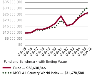 Fund Performance - Growth of 10K