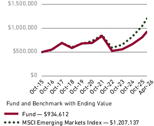 Fund Performance - Growth of 10K