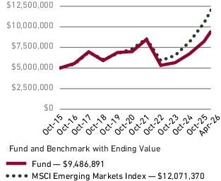 Fund Performance - Growth of 10K