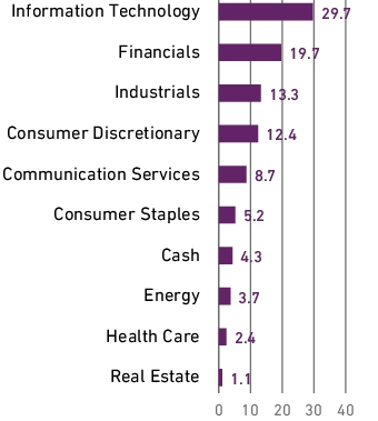 Graphical Representation - Allocation 1 Chart