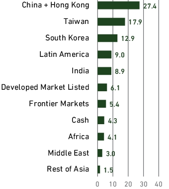 Graphical Representation - Allocation 2 Chart