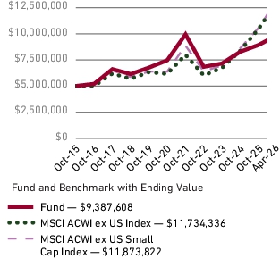 Fund Performance - Growth of 10K