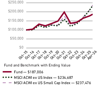Fund Performance - Growth of 10K