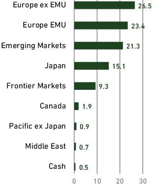 Graphical Representation - Allocation 2 Chart