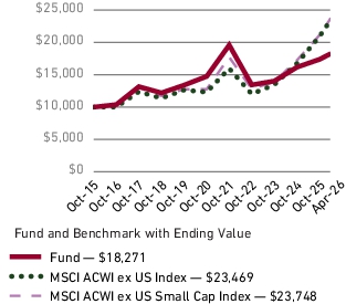 Fund Performance - Growth of 10K