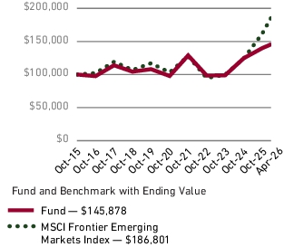 Fund Performance - Growth of 10K