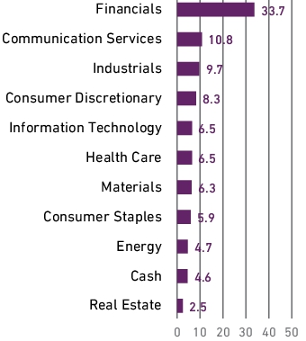 Graphical Representation - Allocation 1 Chart