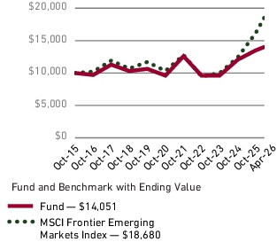 Fund Performance - Growth of 10K