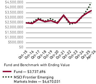 Fund Performance - Growth of 10K