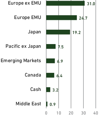 Graphical Representation - Allocation 2 Chart