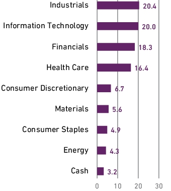 Graphical Representation - Allocation 1 Chart