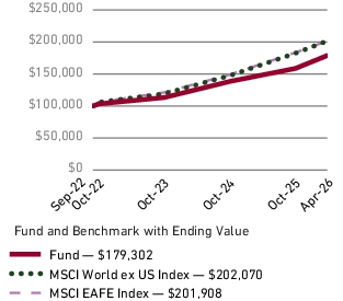 Fund Performance - Growth of 10K