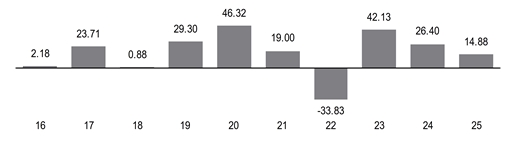 PerformanceBarChartData(16:2.18,17:23.71,18:0.88,19:29.3,20:46.32,21:19,22:-33.83,23:42.13,24:26.4,25:14.8800001144409)