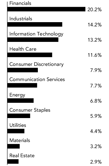 Graphical Representation - Allocation 1 Chart