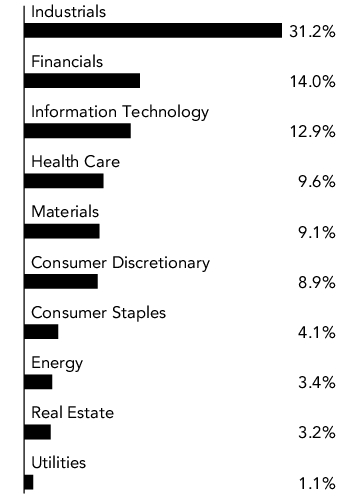 Graphical Representation - Allocation 2 Chart