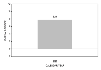 PerformanceBarChartData(2025:7.8)