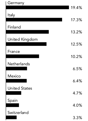Graphical Representation - Allocation 1 Chart
