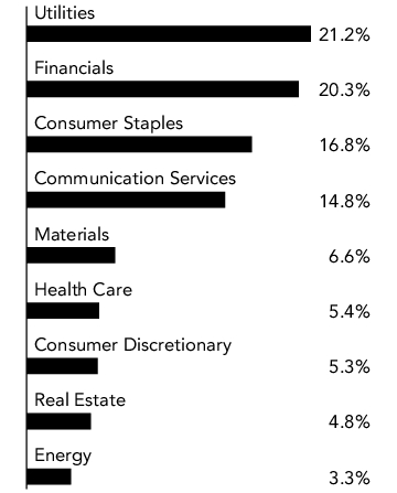 Graphical Representation - Allocation 2 Chart