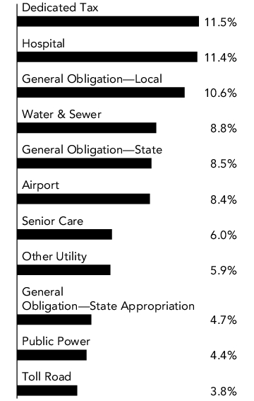 Graphical Representation - Allocation 2 Chart