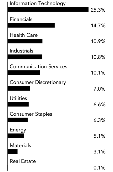 Graphical Representation - Allocation 1 Chart