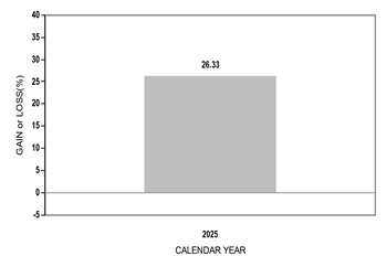 PerformanceBarChartData(2025:26.33)