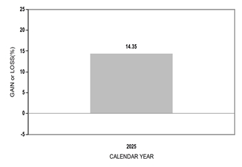 PerformanceBarChartData(2025:14.35)