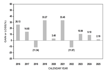 PerformanceBarChartData(2016:26.13,2017:14.65,2018:-11.34,2019:33.27,2020:3.4,2021:33.45,2022:-11.07,2023:10.94,2024:9.1,2025:2.19)