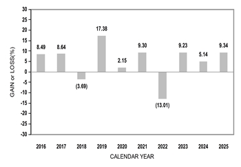 PerformanceBarChartData(2016:8.49,2017:8.64,2018:-3.69,2019:17.38,2020:2.15,2021:9.3,2022:-13.01,2023:9.23,2024:5.14,2025:9.34)