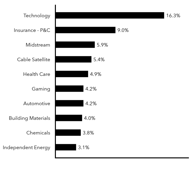 Group By Sector Chart
