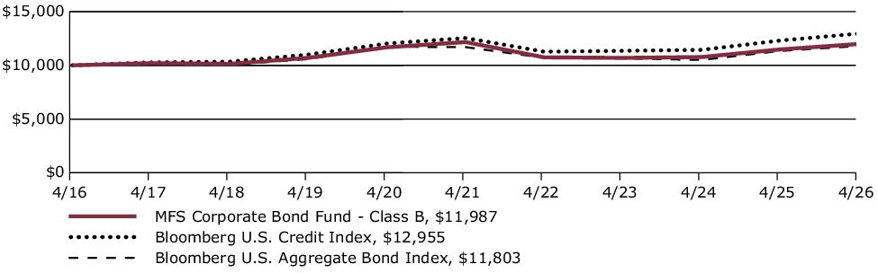 Fund Performance - Growth of 10K