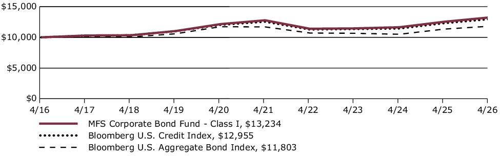 Fund Performance - Growth of 10K