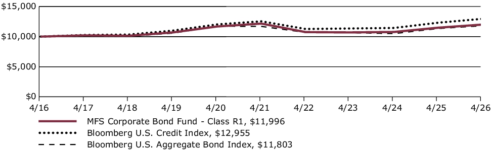 Fund Performance - Growth of 10K