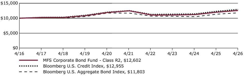 Fund Performance - Growth of 10K