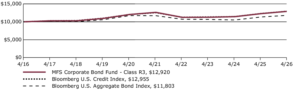 Fund Performance - Growth of 10K