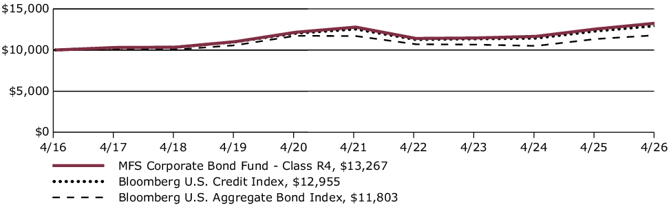 Fund Performance - Growth of 10K