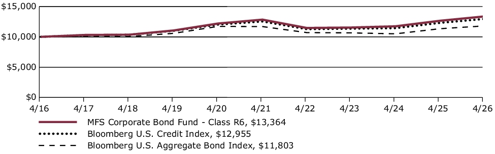 Fund Performance - Growth of 10K