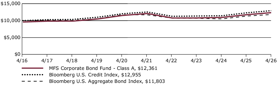 Fund Performance - Growth of 10K