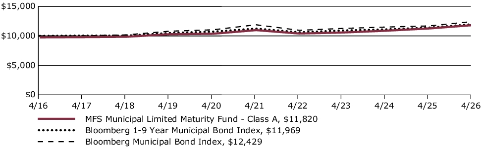 Fund Performance - Growth of 10K