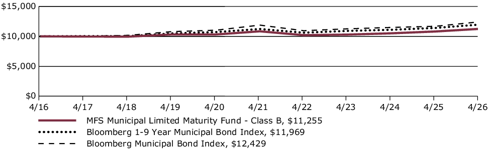 Fund Performance - Growth of 10K