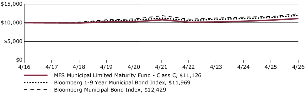 Fund Performance - Growth of 10K