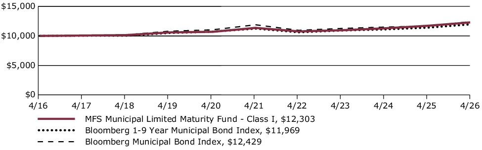 Fund Performance - Growth of 10K