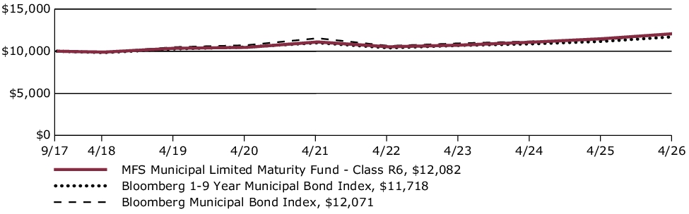 Fund Performance - Growth of 10K