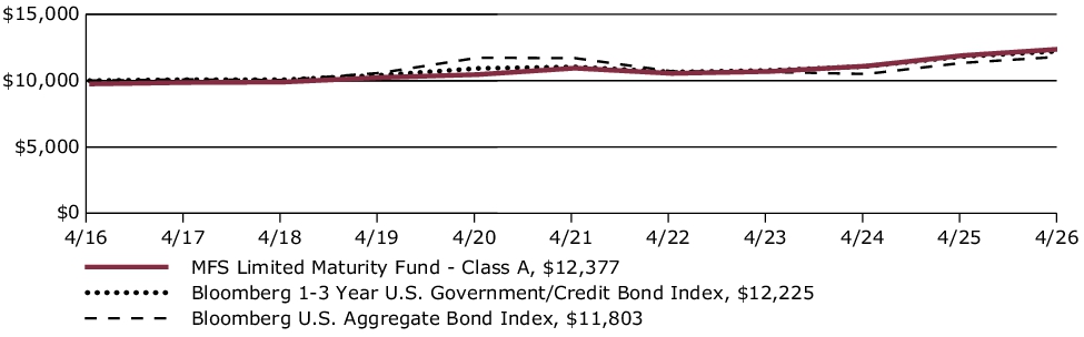 Fund Performance - Growth of 10K